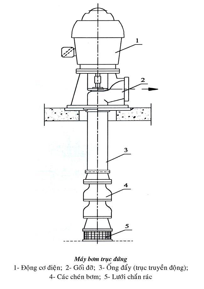 Tang Quan BAEm Ly TAm iCentrifugali iPumpi Tang Quan BAEm Ly TAm iCentrifugali iPumpi