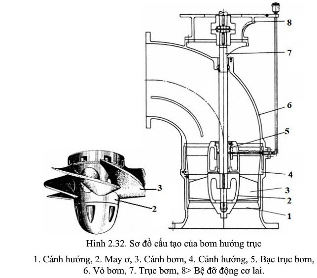 Cấu tạo bơm hướng trục