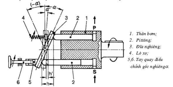 cấu tạo bơm piston hướng trục