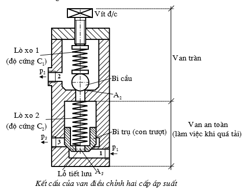 kết cấu van điều chỉnh hai cấp áp suất