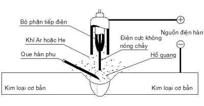 Nguyên lí, đặc điểm cơ bản, phạm vi ứng dụng của Hàn Tig