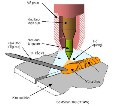 ƯU điểm và nhược điểm của công nghệ hàn tig.