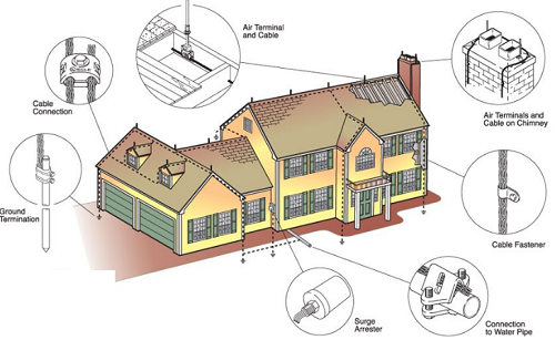 CHỌN VỊ TRÍ THI CÔNG CHỐNG SÉT LAN TRUYỀN PHÙ HỢP