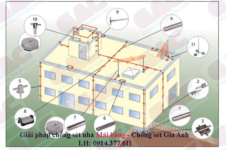 Giải pháp chống sét an toàn