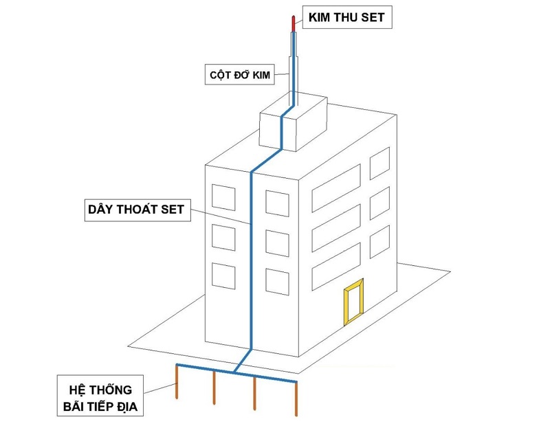 Trọn bộ vật tư chống sét mọi công trình