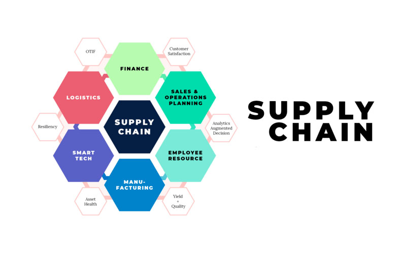 Supply chain là gì? Mô hình và cách vận hành Chuỗi cung ứng