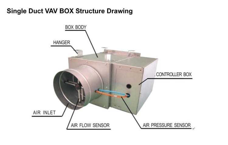 HỆ THỐNG BIẾN ĐỔI LƯU LƯỢNG GIÓ VỚI VAV BOX