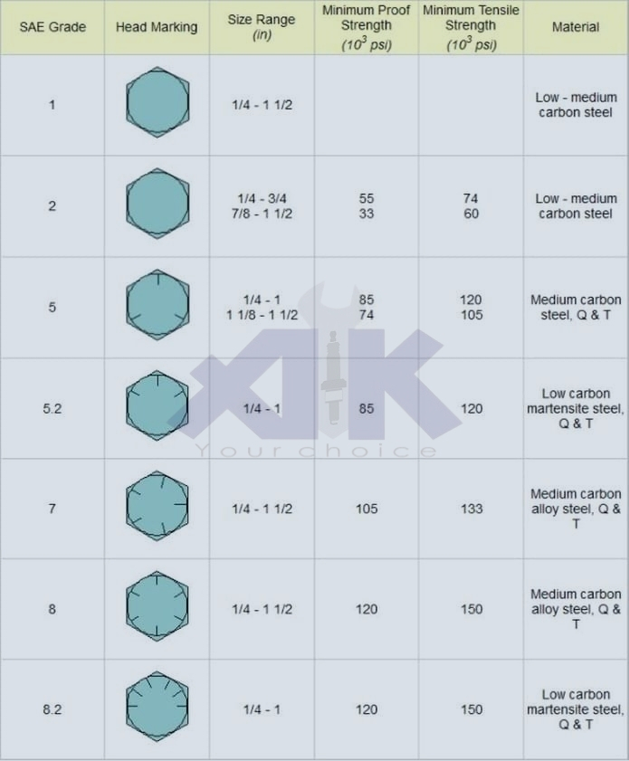 Bảng tra cấp độ bền bu lông theo hệ inch
