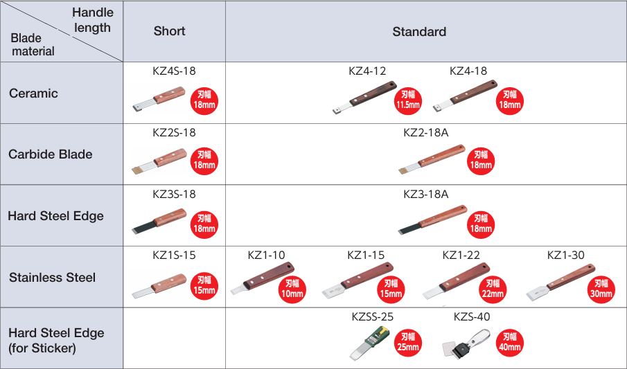 Các loại dao cạo gioăng KTC, mũi Ceramic, KZ4-12, KZ4-18