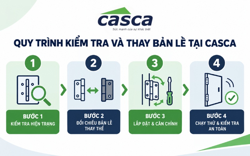 Quy trình kiểm tra và thay bản lề tại CASCA