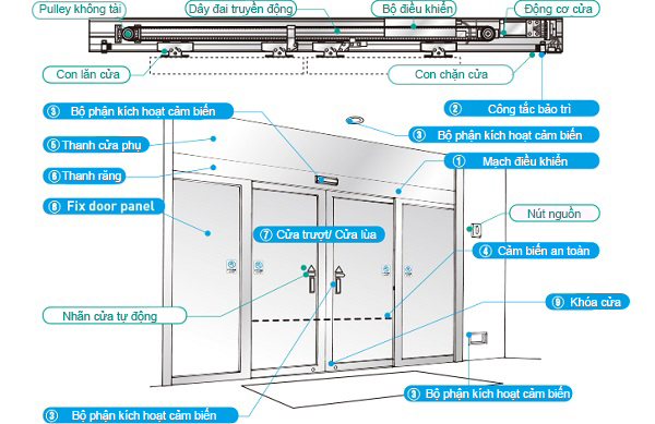 Cấu tạo của cửa tự động