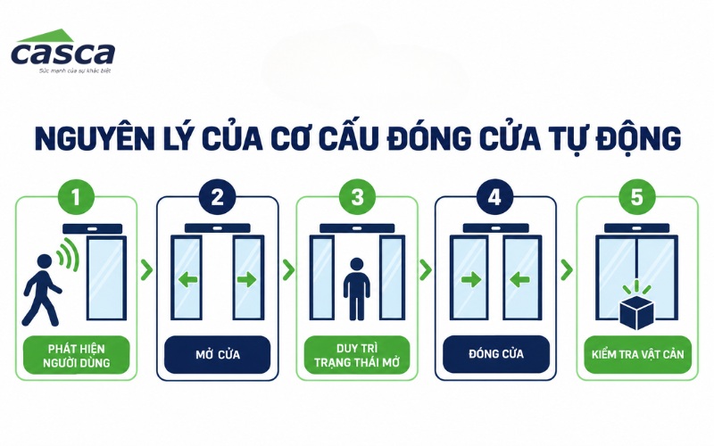 Nguyên lý của cơ cấu đóng cửa tự động