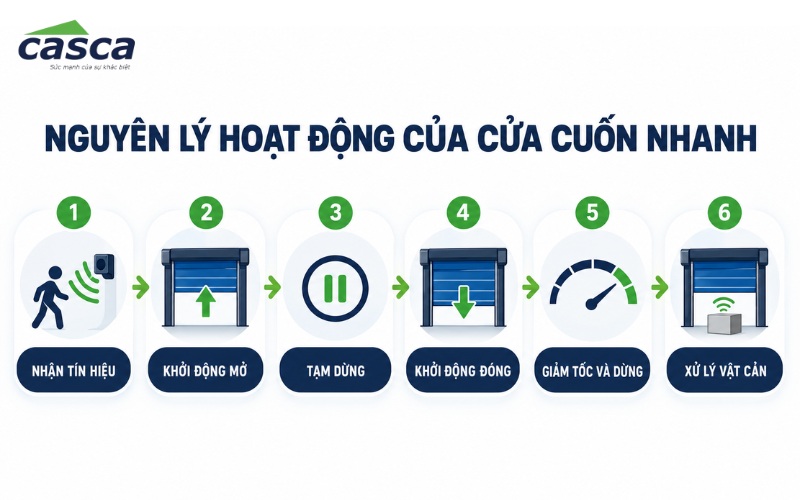 Nguyên lý hoạt động của cửa cuốn tốc độ cao