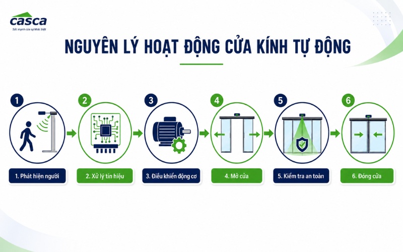 Nguyên lý hoạt động cửa kính mở tự động