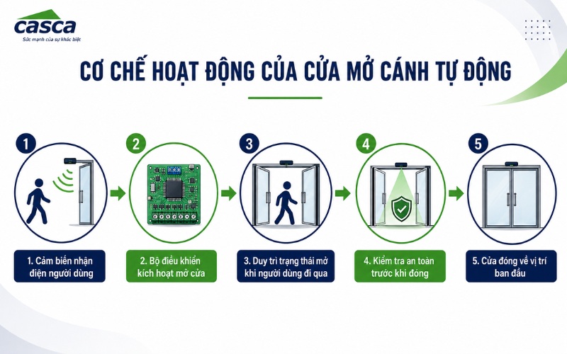 Cơ chế hoạt động của cánh cửa tự động đóng