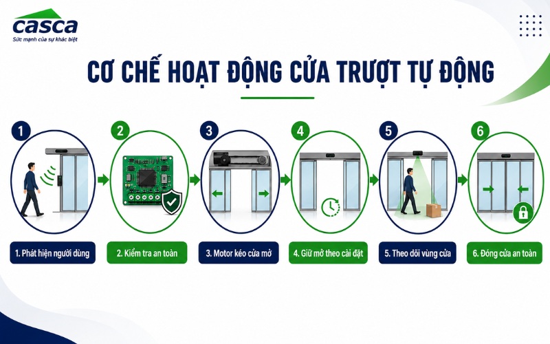 Cơ chế hoạt động của cửa trượt tự động