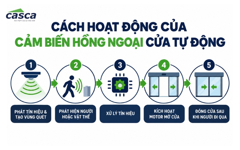 Nguyên lý hoạt động của cảm biến hồng ngoại đóng mở cửa