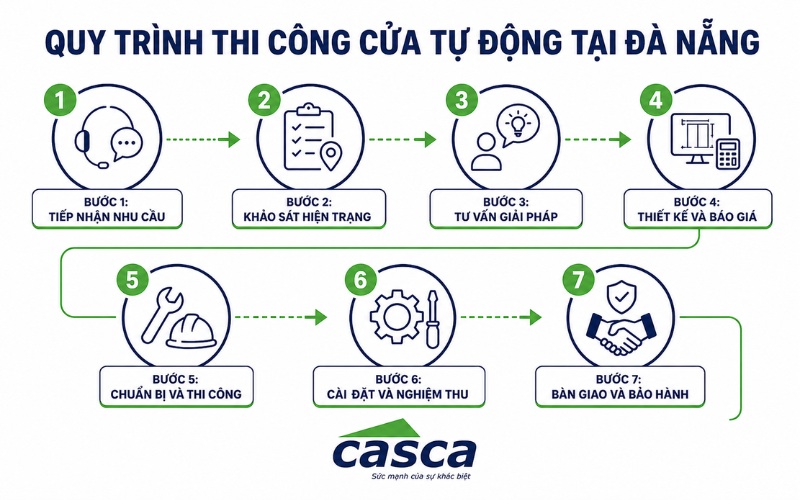 Quy trình thi công cửa tự động tại Đà Nẵng của CASCA