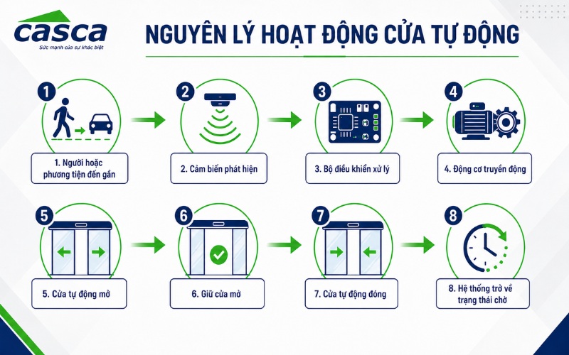 Nguyên lý hoạt động cửa tự động