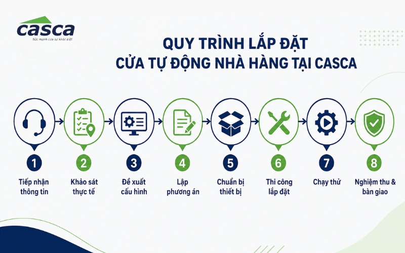 Quy trình khảo sát và lắp đặt cửa tự động nhà hàng tại CASCA