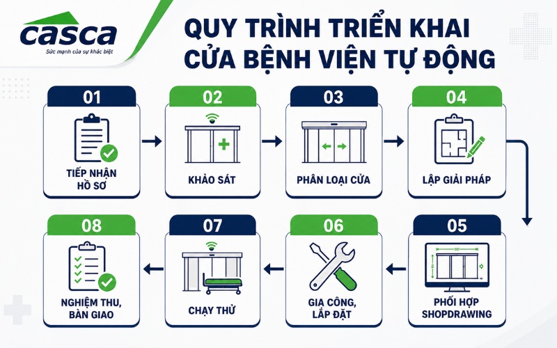 Quy trình triển khai cửa bệnh viện tự động tại CASCA