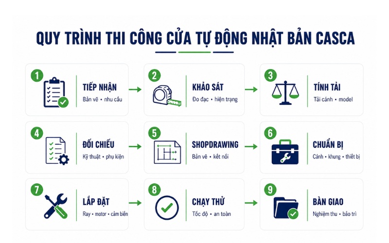 Quy trình thi công, lắp đặt cửa tự động Nhật Bản của CASCA