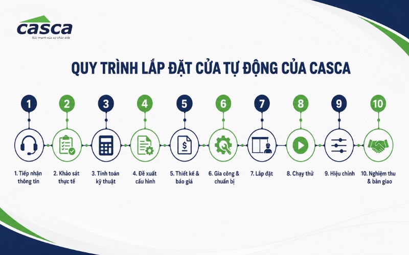 Quy trình tư vấn, thiết kế và lắp đặt cửa tự động của CASCA