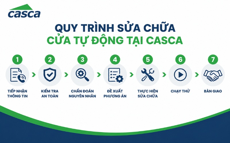 Quy trình sửa chữa cửa tự động tại CASCA