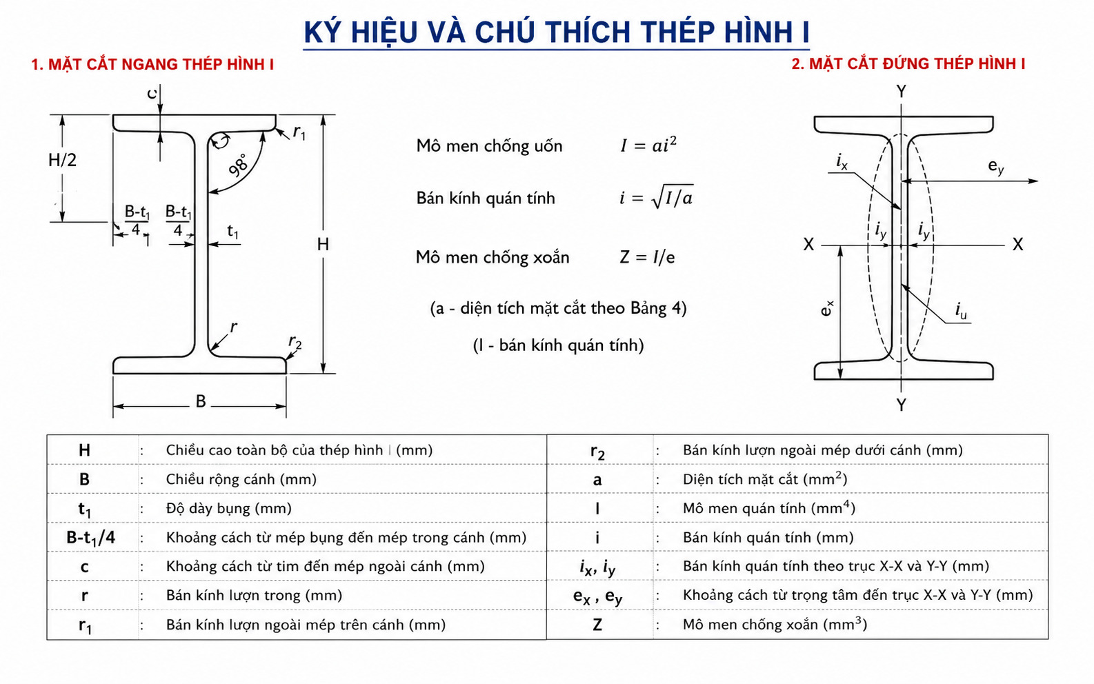 Ký hiệu và thông số kỹ thuật mặt cắt thép hình I với chiều cao, chiều rộng cánh, độ dày bụng và các trục tính toán.