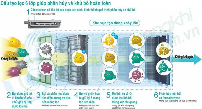 Khả năng khử mùi bằng Ionplasma và Steamer: Khả năng khử mùi bằng Ionplasma và Steamer: Daikin TCK70M-W