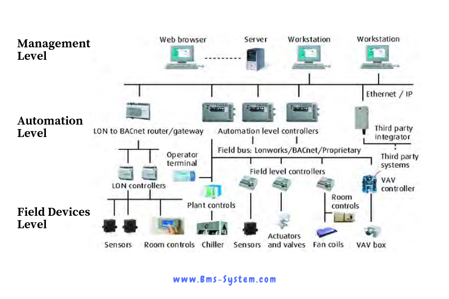 Hiểu biết có bản về hệ thống BMS - Building Management System