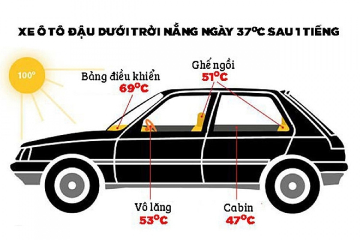Để xe ngoài trời nắng nóng nhiệt độ trong xe bao nhiêu độ