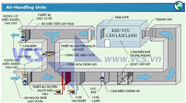 AHU LÀ GÌ? Cấu tạo và nguyên lý hoạt động của AHU - VCS.VN