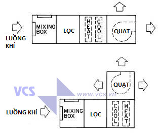 AHU LÀ GÌ? Cấu tạo và nguyên lý hoạt động của AHU - VCS.VN