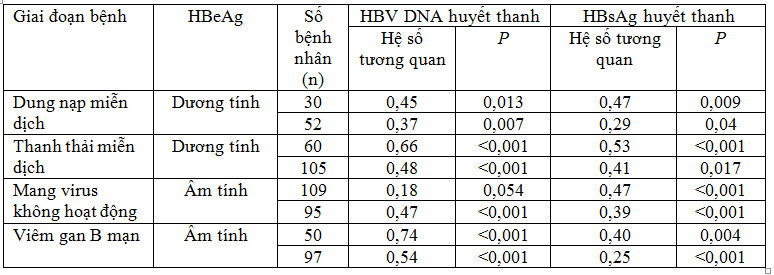 Giá trị của kháng nguyên liên quan đến lõi của virus viêm gan B