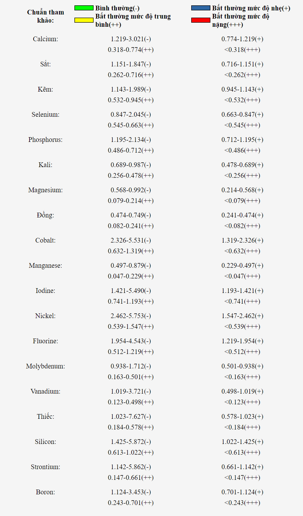 Bảng phân tích các yếu tố vi lượng