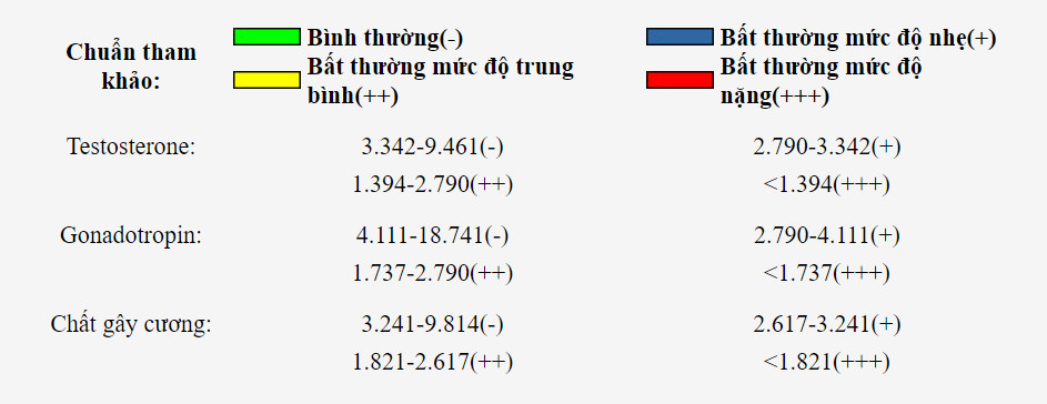 Bảng phân tích chức năng tình dục nam