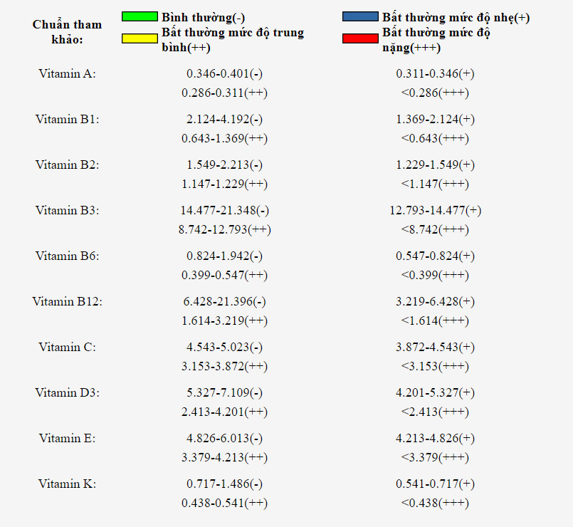 Bảng phân tích Vitamin