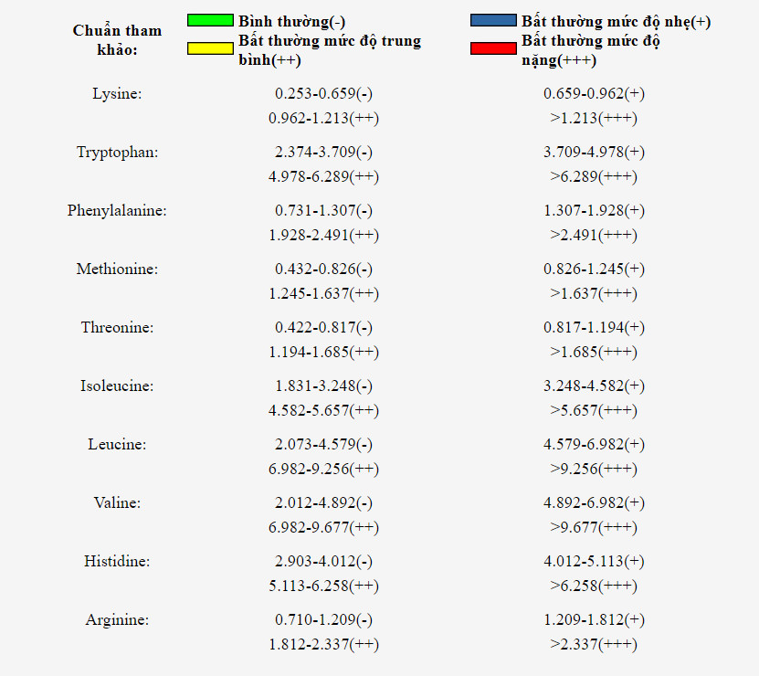 Bảng phân tích Amino Acid