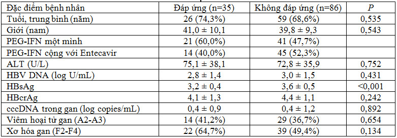 Giá trị của kháng nguyên liên quan đến lõi của virus viêm gan B