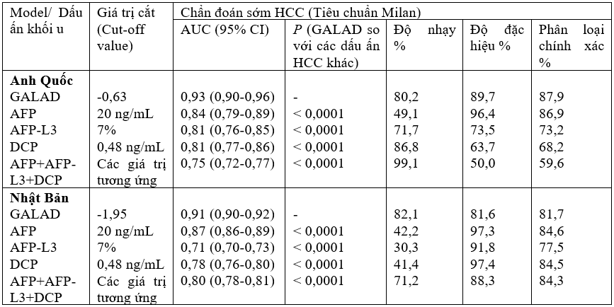 Giá trị của các dấu ấn sinh học trong chẩn đoán tiên lượng ung thư biểu mô tế bào gan 