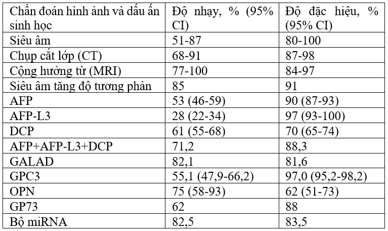 Giá trị của các dấu ấn sinh học trong chẩn đoán tiên lượng ung thư biểu mô tế bào gan 
