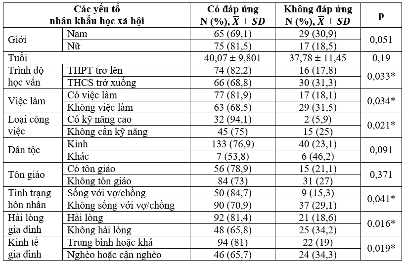 yếu tố liên quan ở bệnh nhân tâm thần phân liệt