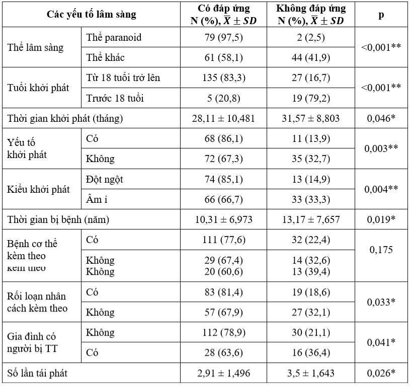 yếu tố liên quan ở bệnh nhân tâm thần phân liệt