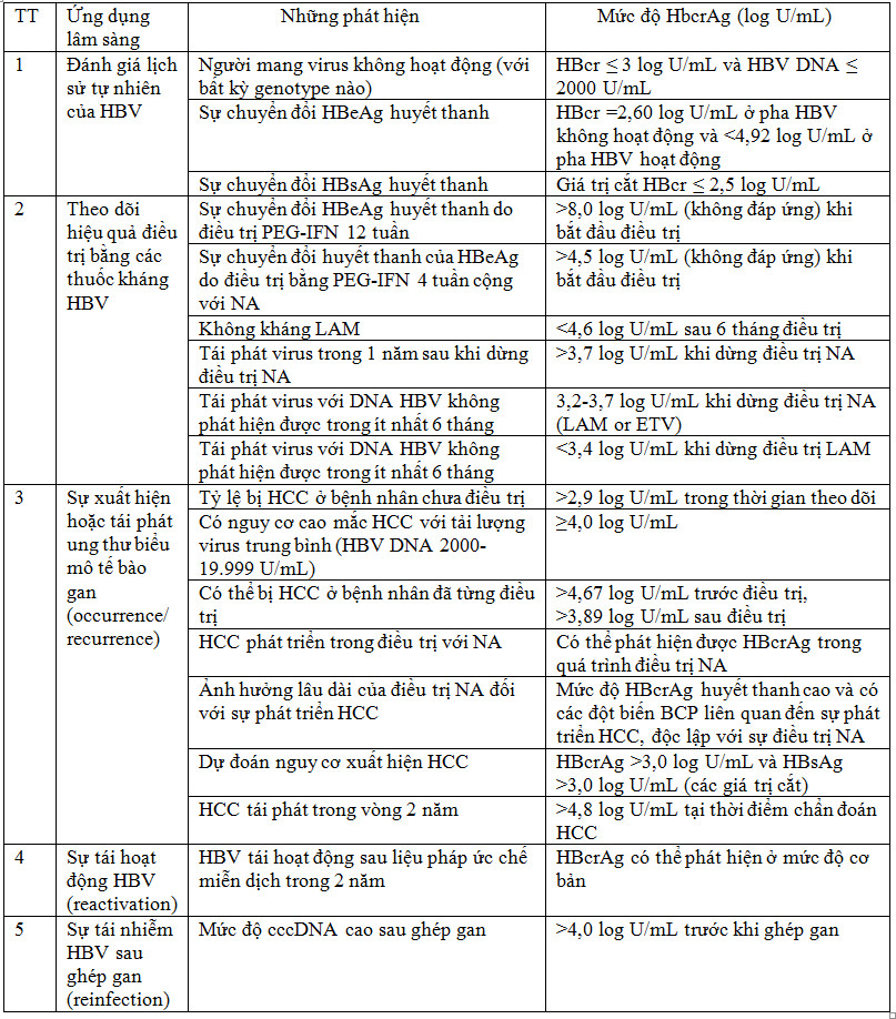Giá trị của kháng nguyên liên quan đến lõi của virus viêm gan B