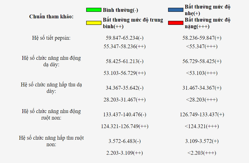 Bảng phân tích chức năng Dạ dày - Ruột