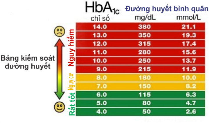 Bảng phân tích đường huyết