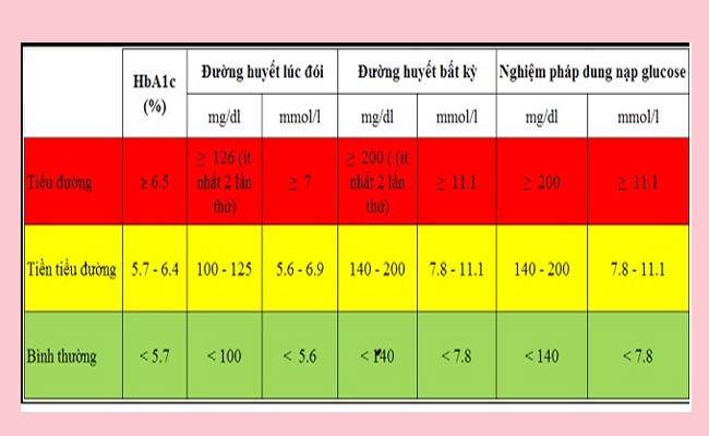 Bảng phân tích đường huyết