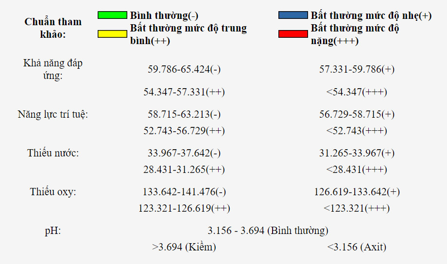 Bảng phân tích trạng thái cơ thể bình thường