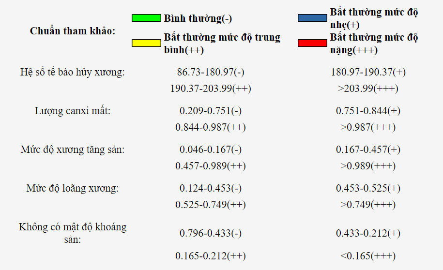 Bảng phân tích tỷ trọng chất khoáng trong xương